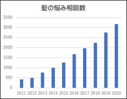 髪の悩み相談数