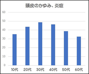 頭皮の痒みと炎症