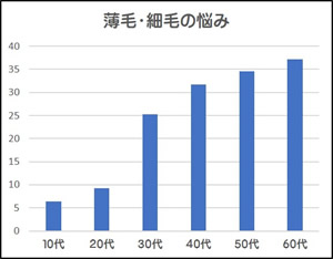 薄毛と細毛の悩み