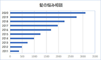 髪の悩み相談