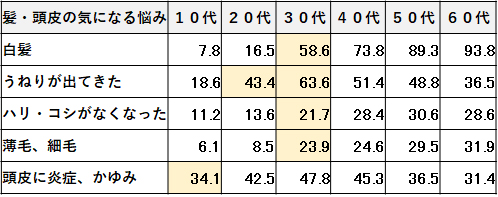 髪の悩み