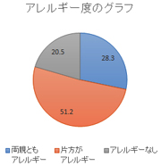 アレルギーグラフ